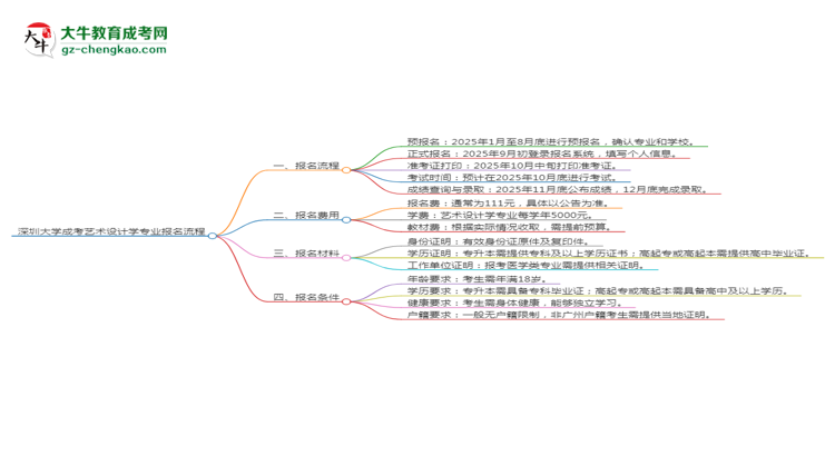 【保姆級】深圳大學(xué)成考藝術(shù)設(shè)計學(xué)專業(yè)2025年報名流程