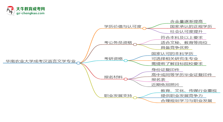 【圖文】華南農業(yè)大學2025年成考漢語言文學專業(yè)學歷能考公嗎？