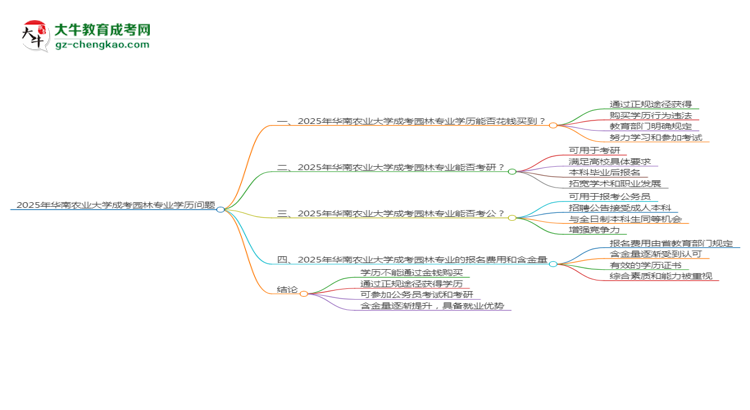 2025年華南農(nóng)業(yè)大學(xué)成考園林專業(yè)學(xué)歷花錢能買到嗎？思維導(dǎo)圖