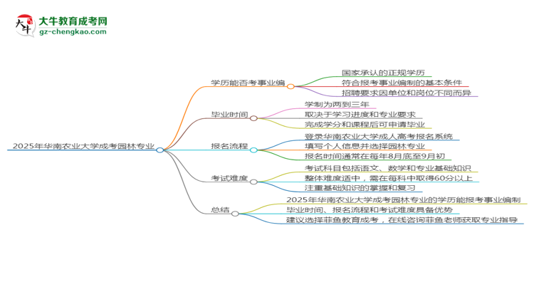 2025年華南農(nóng)業(yè)大學(xué)成考園林專業(yè)能考事業(yè)編嗎？思維導(dǎo)圖