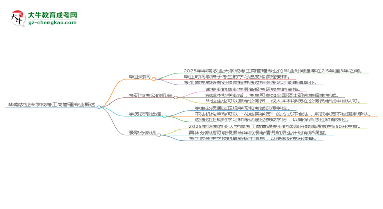 華南農(nóng)業(yè)大學(xué)成考工商管理專業(yè)需多久完成并拿證？（2025年新）思維導(dǎo)圖