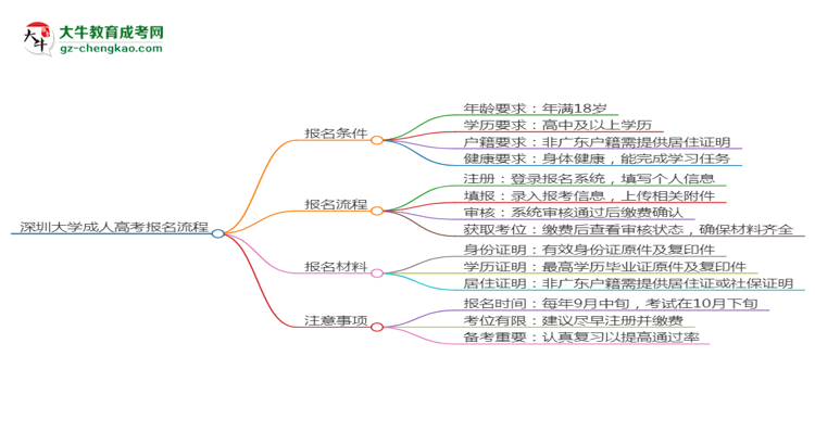 【保姆級(jí)】深圳大學(xué)成考英語(yǔ)專業(yè)2025年報(bào)名流程