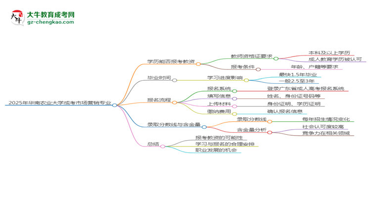 2025年華南農(nóng)業(yè)大學(xué)成考市場營銷專業(yè)學(xué)歷能報(bào)考教資嗎？思維導(dǎo)圖