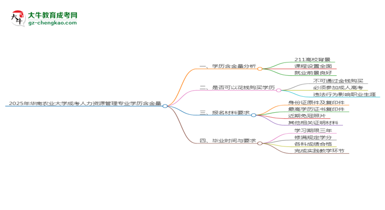 2025年華南農(nóng)業(yè)大學(xué)成考人力資源管理專業(yè)學(xué)歷的含金量怎么樣？思維導(dǎo)圖