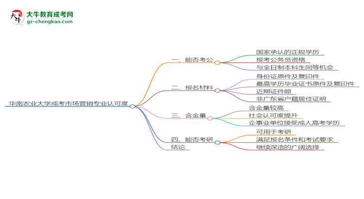 華南農(nóng)業(yè)大學2025年成考市場營銷專業(yè)學歷能考公嗎？思維導圖