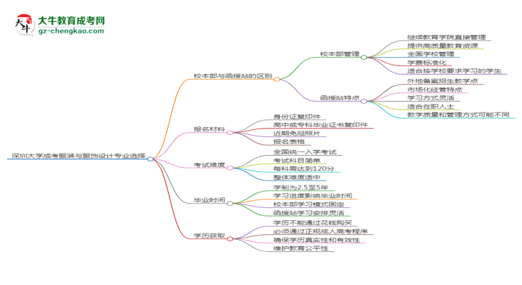 深圳大學(xué)2025年成考服裝與服飾設(shè)計(jì)專(zhuān)業(yè)校本部和函授站哪個(gè)更好？思維導(dǎo)圖