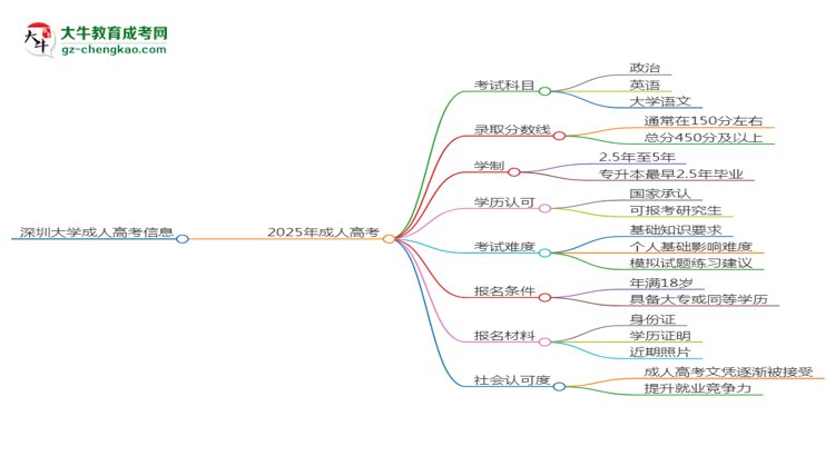 深圳大學(xué)2025年成考英語(yǔ)專業(yè)能考研究生嗎？思維導(dǎo)圖