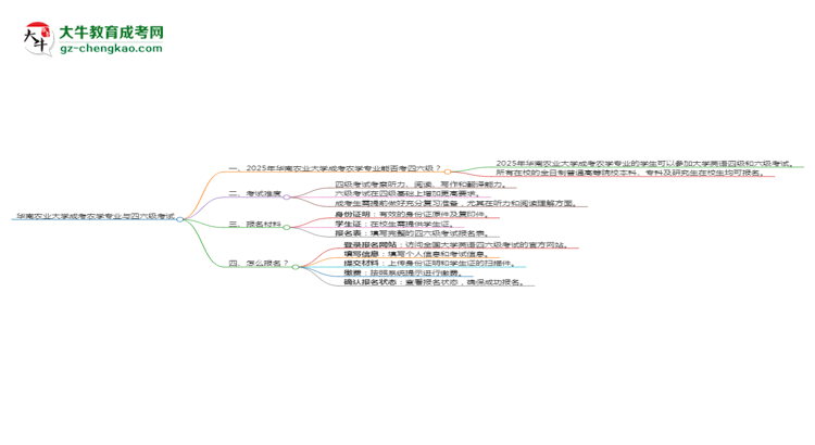 華南農業(yè)大學2025年成考農學專業(yè)生可不可以考四六級？