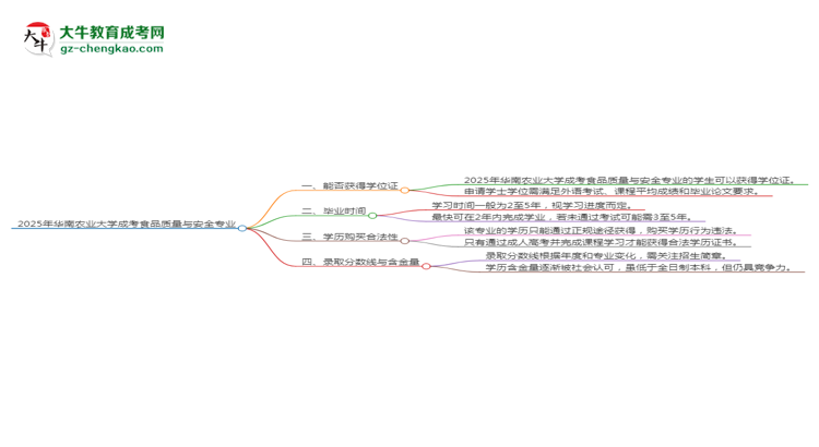 2025年華南農(nóng)業(yè)大學(xué)成考食品質(zhì)量與安全專業(yè)能拿學(xué)位證嗎？思維導(dǎo)圖