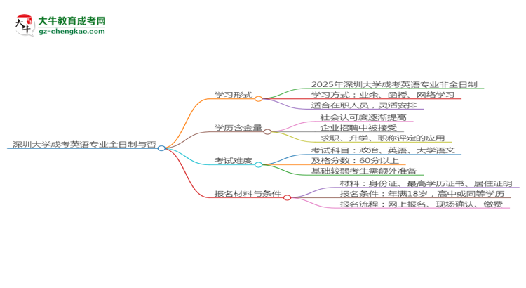 深圳大學(xué)成考英語專業(yè)是全日制的嗎？（2025最新）思維導(dǎo)圖