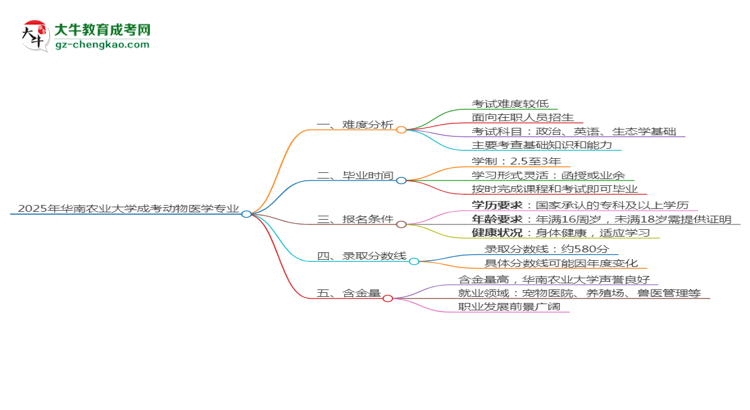 2025年華南農(nóng)業(yè)大學(xué)成考動物醫(yī)學(xué)專業(yè)難不難？思維導(dǎo)圖