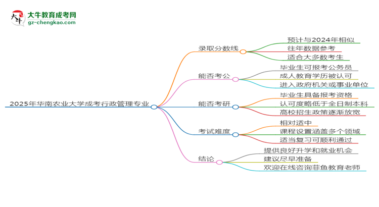 2025年華南農(nóng)業(yè)大學(xué)成考行政管理專業(yè)錄取分數(shù)線是多少？思維導(dǎo)圖