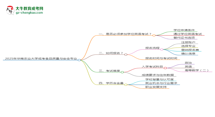 2025年華南農(nóng)業(yè)大學(xué)成考食品質(zhì)量與安全專業(yè)要考學(xué)位英語嗎？思維導(dǎo)圖