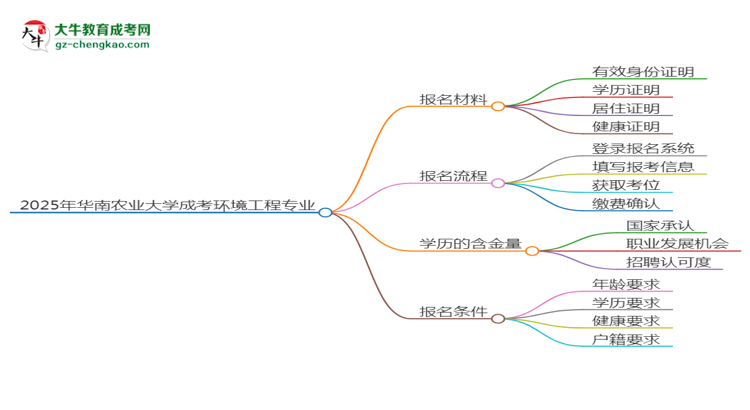 2025年華南農(nóng)業(yè)大學(xué)成考環(huán)境工程專業(yè)報名材料需要什么？思維導(dǎo)圖