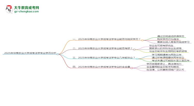 2025年華南農(nóng)業(yè)大學(xué)成考法學(xué)專業(yè)學(xué)歷花錢能買到嗎？思維導(dǎo)圖