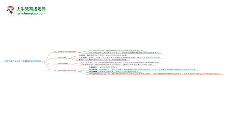 華南農(nóng)業(yè)大學(xué)2025年成考行政管理專業(yè)能考研究生嗎？思維導(dǎo)圖