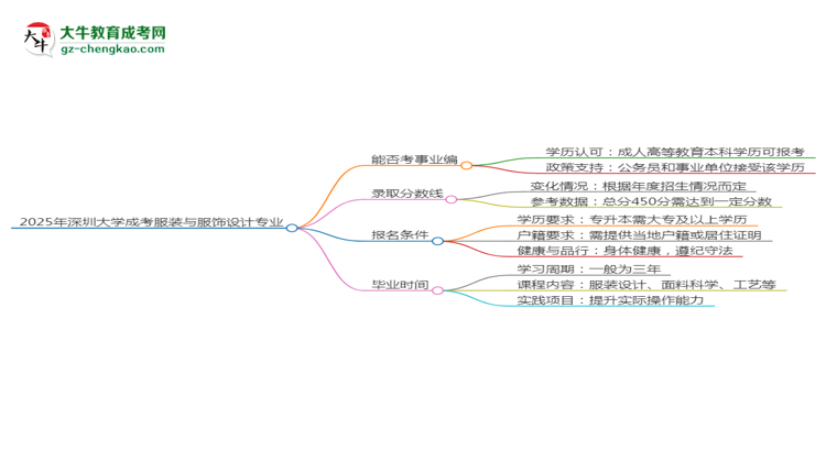 2025年深圳大學(xué)成考服裝與服飾設(shè)計(jì)專業(yè)能考事業(yè)編嗎？思維導(dǎo)圖