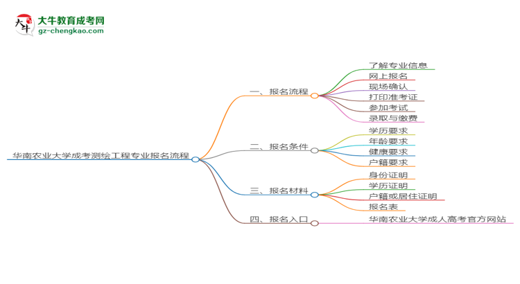 【保姆級(jí)】華南農(nóng)業(yè)大學(xué)成考測繪工程專業(yè)2025年報(bào)名流程