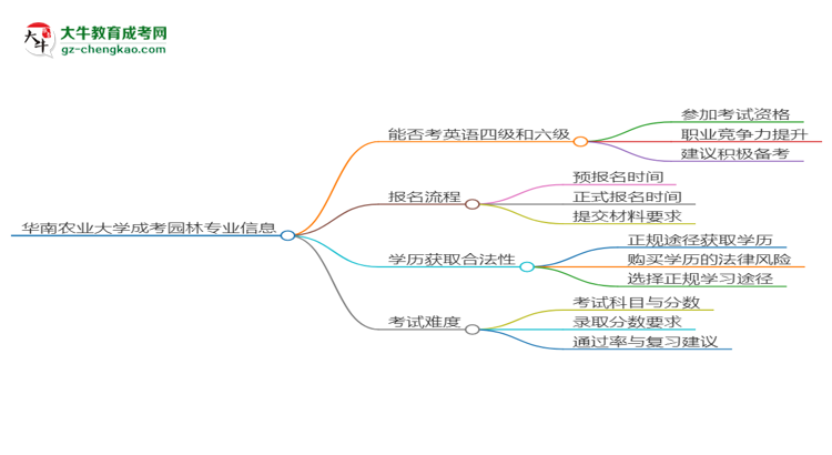 華南農(nóng)業(yè)大學2025年成考園林專業(yè)生可不可以考四六級？思維導(dǎo)圖