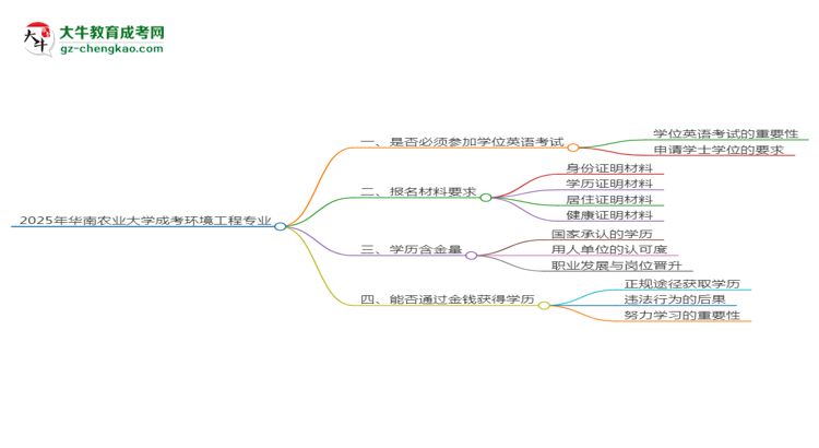 2025年華南農(nóng)業(yè)大學成考環(huán)境工程專業(yè)要考學位英語嗎？思維導圖