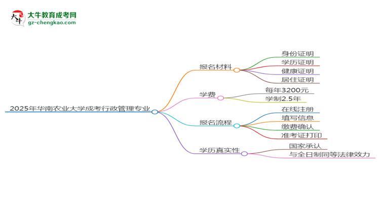 2025年華南農(nóng)業(yè)大學成考行政管理專業(yè)報名材料需要什么？思維導(dǎo)圖