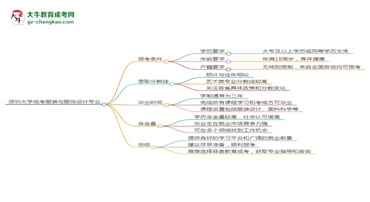 深圳大學(xué)2025年成考服裝與服飾設(shè)計專業(yè)報考條件是什么