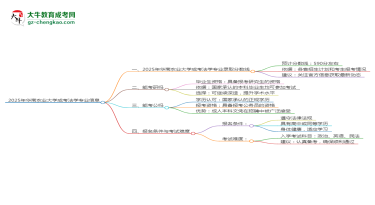 2025年華南農(nóng)業(yè)大學(xué)成考法學(xué)專業(yè)錄取分?jǐn)?shù)線是多少？思維導(dǎo)圖