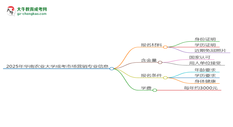 2025年華南農(nóng)業(yè)大學(xué)成考市場(chǎng)營(yíng)銷專業(yè)報(bào)名材料需要什么？思維導(dǎo)圖