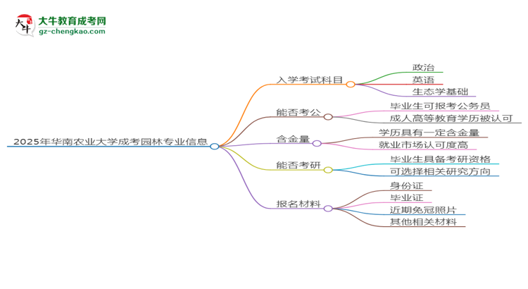 2025年華南農(nóng)業(yè)大學(xué)成考園林專業(yè)入學(xué)考試科目有哪些？思維導(dǎo)圖