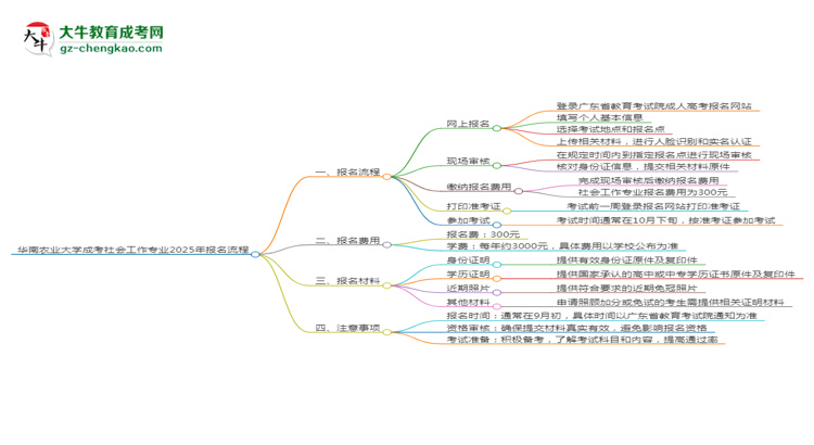 華南農(nóng)業(yè)大學(xué)成考社會(huì)工作專(zhuān)業(yè)2025年報(bào)名流程思維導(dǎo)圖