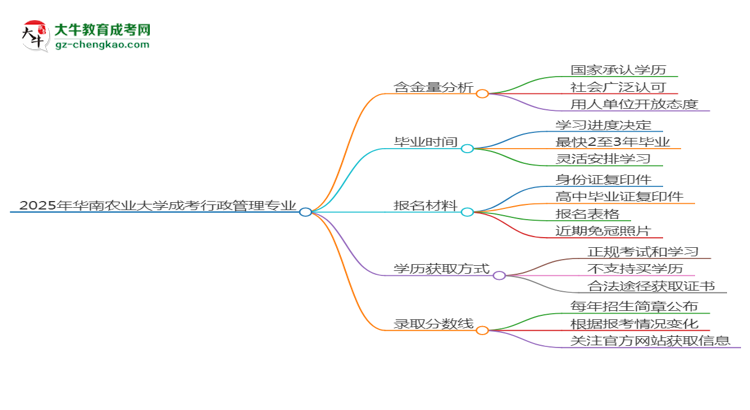 2025年華南農(nóng)業(yè)大學(xué)成考行政管理專業(yè)學(xué)歷的含金量怎么樣？思維導(dǎo)圖