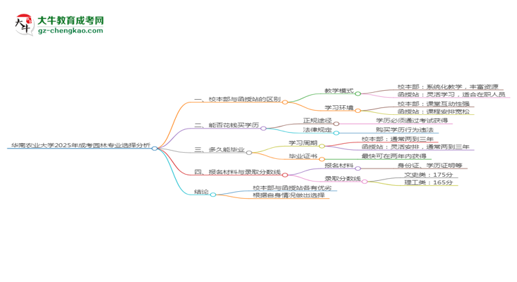 華南農(nóng)業(yè)大學(xué)2025年成考園林專(zhuān)業(yè)校本部和函授站哪個(gè)更好？思維導(dǎo)圖