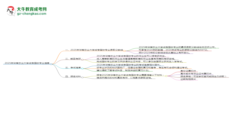 2025年華南農(nóng)業(yè)大學(xué)成考園林專業(yè)錄取分?jǐn)?shù)線是多少？思維導(dǎo)圖