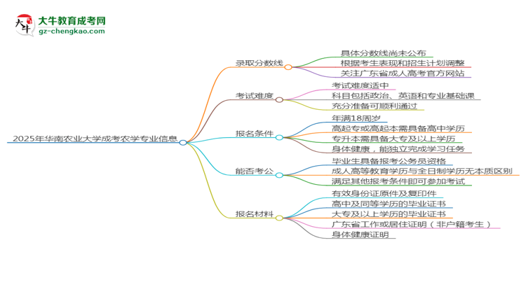 2025年華南農(nóng)業(yè)大學(xué)成考農(nóng)學(xué)專業(yè)錄取分?jǐn)?shù)線是多少？思維導(dǎo)圖