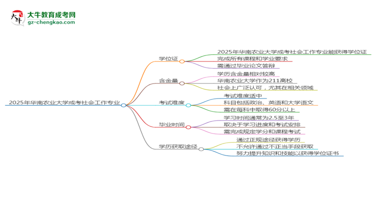 2025年華南農(nóng)業(yè)大學(xué)成考社會工作專業(yè)能拿學(xué)位證嗎？思維導(dǎo)圖