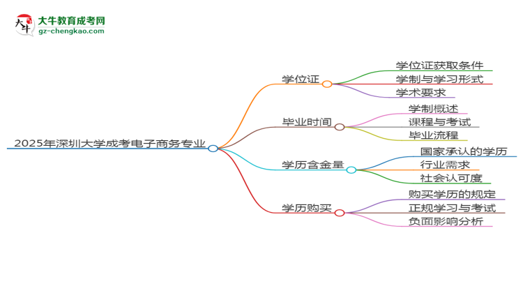 2025年深圳大學成考電子商務專業(yè)能拿學位證嗎？