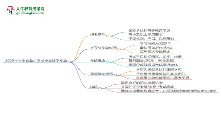 2025年華南農(nóng)業(yè)大學(xué)成考會計學(xué)專業(yè)能考事業(yè)編嗎？