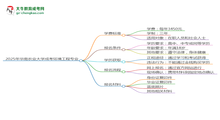 【重磅】2025年華南農(nóng)業(yè)大學(xué)成考環(huán)境工程專業(yè)最新學(xué)費(fèi)標(biāo)準(zhǔn)多少