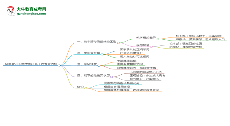 華南農(nóng)業(yè)大學(xué)2025年成考社會(huì)工作專業(yè)校本部和函授站哪個(gè)更好？思維導(dǎo)圖