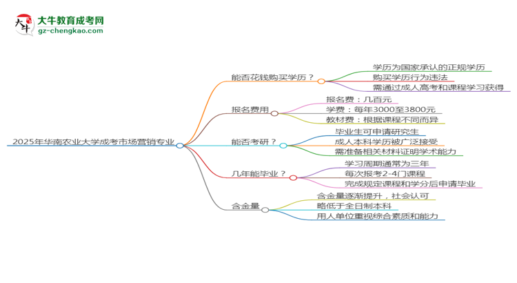 2025年華南農(nóng)業(yè)大學(xué)成考市場營銷專業(yè)學(xué)歷花錢能買到嗎？思維導(dǎo)圖