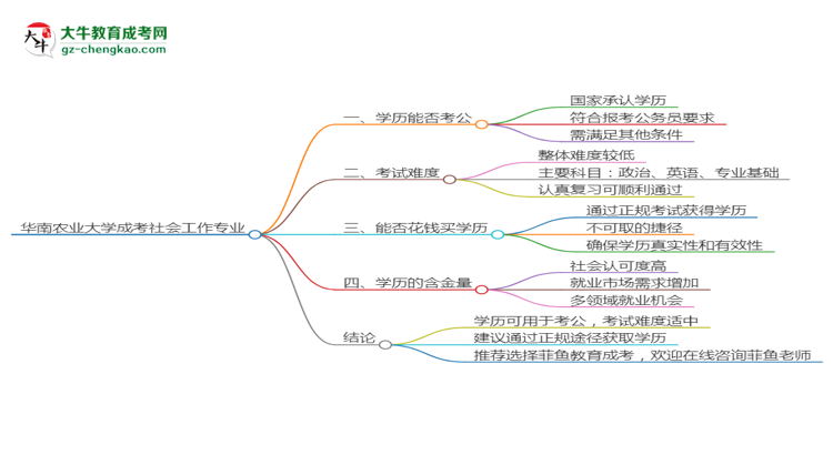 華南農(nóng)業(yè)大學(xué)2025年成考社會工作專業(yè)學(xué)歷能考公嗎？思維導(dǎo)圖