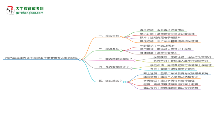 2025年華南農(nóng)業(yè)大學(xué)成考工商管理專業(yè)報名材料需要什么？思維導(dǎo)圖