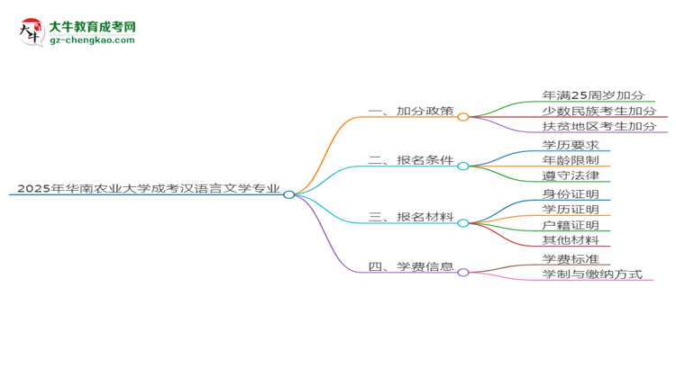 2025年華南農(nóng)業(yè)大學(xué)成考漢語言文學(xué)專業(yè)最新加分政策及條件思維導(dǎo)圖