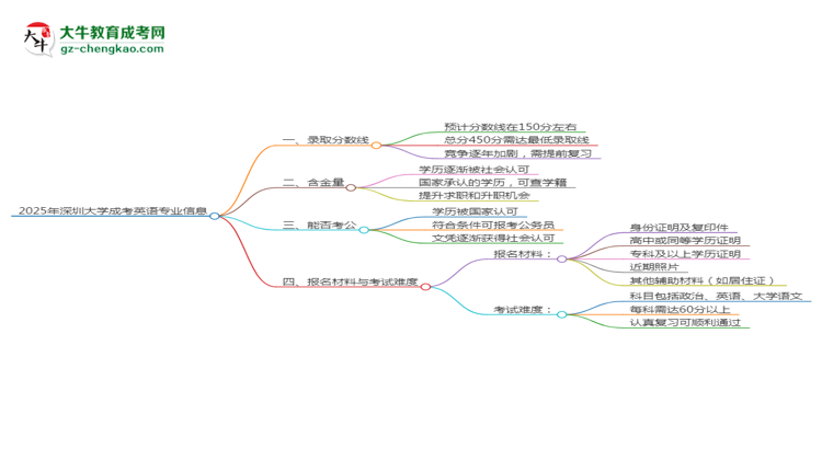 2025年深圳大學(xué)成考英語專業(yè)錄取分?jǐn)?shù)線是多少？