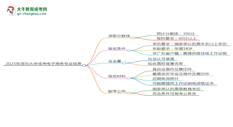 2025年深圳大學成考電子商務專業(yè)錄取分數線是多少？