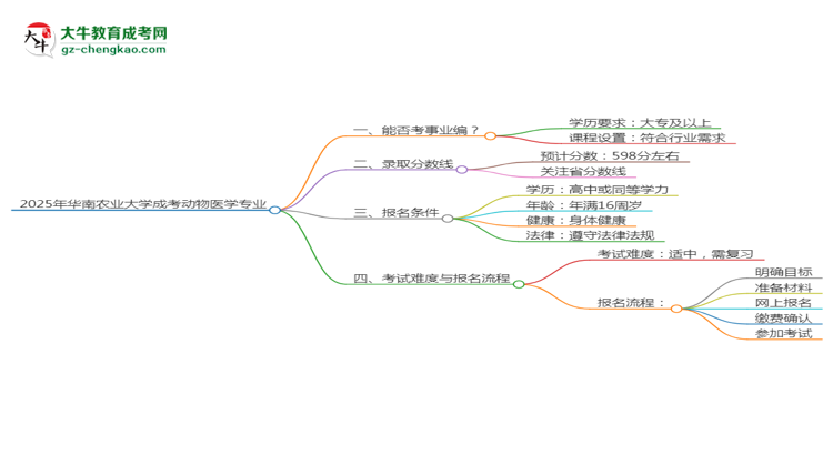 2025年華南農(nóng)業(yè)大學(xué)成考動(dòng)物醫(yī)學(xué)專業(yè)能考事業(yè)編嗎？思維導(dǎo)圖