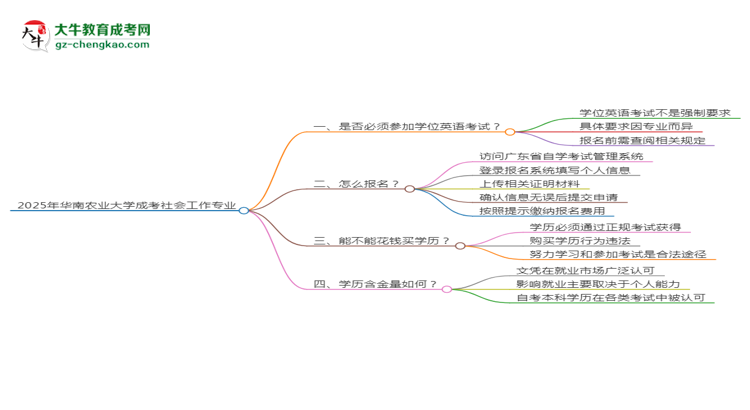 2025年華南農(nóng)業(yè)大學(xué)成考社會(huì)工作專業(yè)要考學(xué)位英語(yǔ)嗎？思維導(dǎo)圖