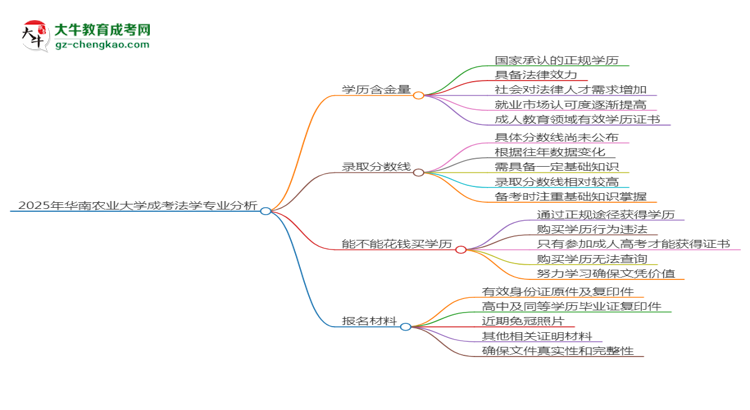 2025年華南農(nóng)業(yè)大學(xué)成考法學(xué)專業(yè)學(xué)歷的含金量怎么樣？思維導(dǎo)圖