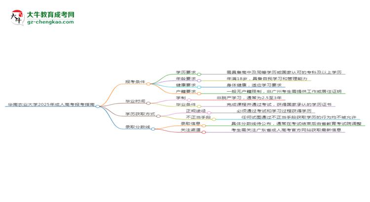 華南農(nóng)業(yè)大學(xué)2025年成考農(nóng)學(xué)專(zhuān)業(yè)報(bào)考條件是什么思維導(dǎo)圖