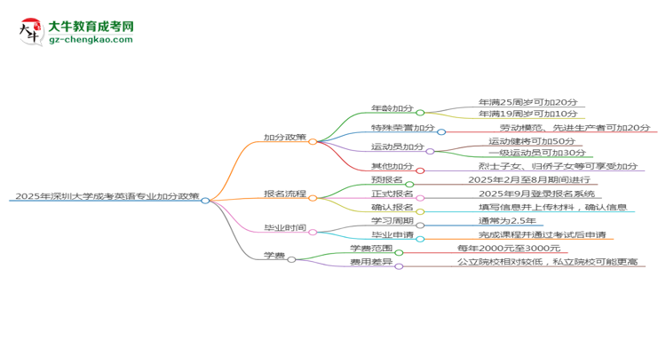 【重磅】2025年深圳大學(xué)成考英語(yǔ)專業(yè)最新加分政策及條件